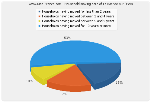 Household moving date of La Bastide-sur-l'Hers